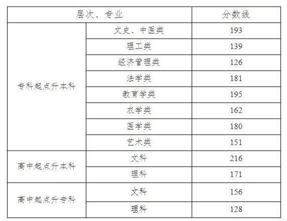 2019年湖南省成人高考錄取控制分?jǐn)?shù)線正式公布