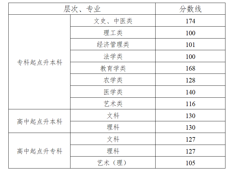 2021年湖南成人高考錄取分數(shù)線